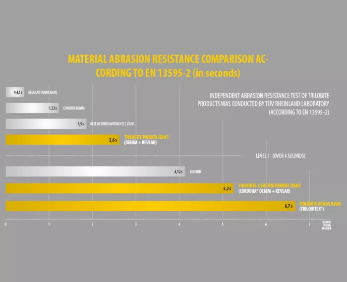 Kevlarové džíny na moto Trilobite PROBUT X-FACTOR men blue
